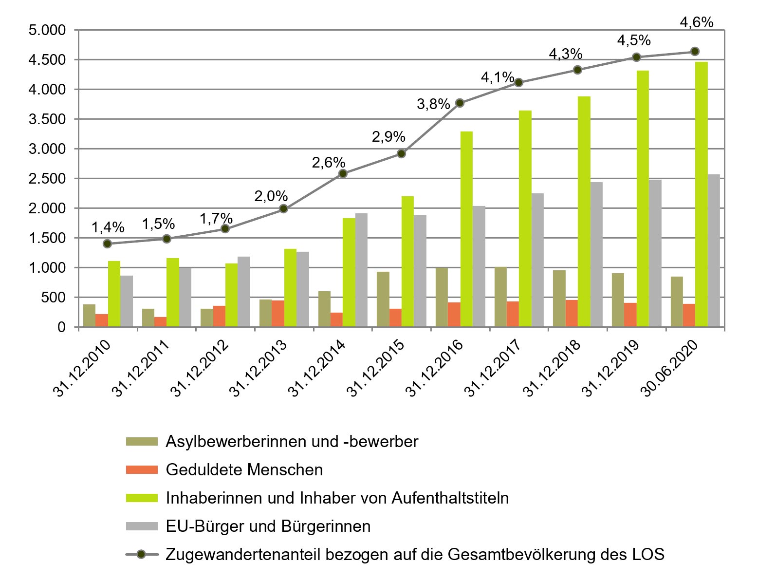 Diagramm: Anzahl der zugewanderten Menschen im Landkreis Oder-Spree im Zeitraum der Jahre von 2010 bis 2020