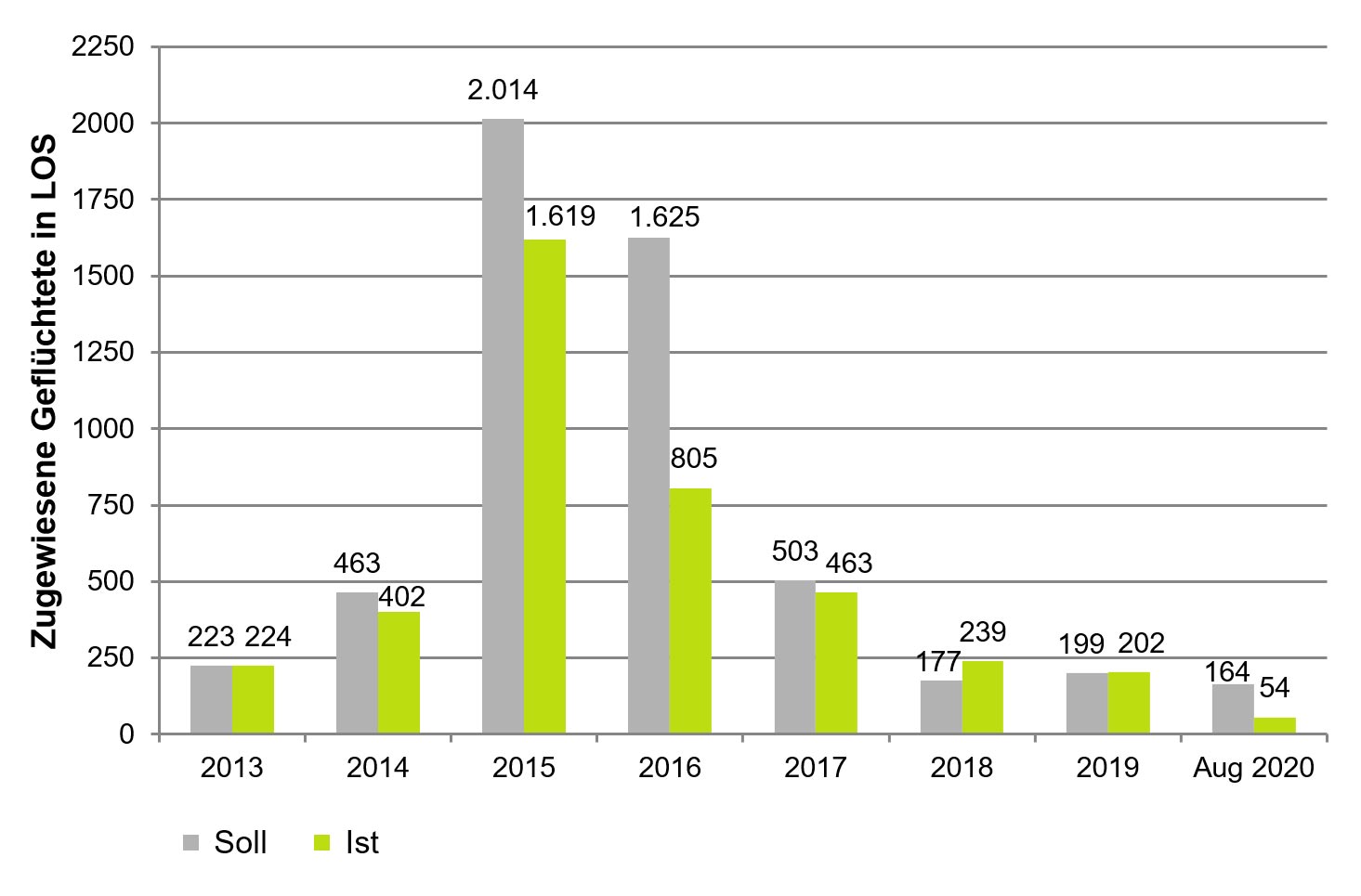 Diagramm: Anzahl aufgenommener Personen aufgrund der Zuweisung der Zentralen Ausländerbehörde 2013 bis 2020